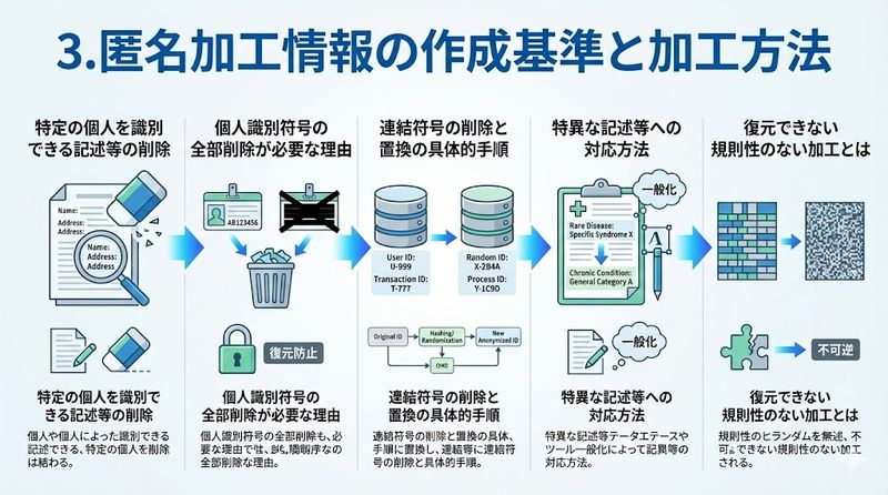 3.匿名加工情報の作成基準と加工方法