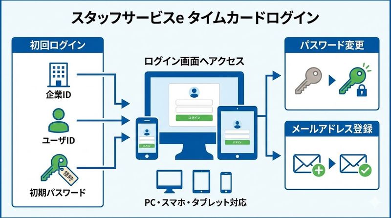 2.スタッフサービスe timecardのログイン方法