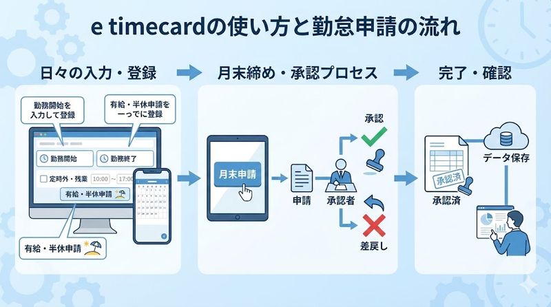 3.e timecardの使い方と勤怠申請の流れ