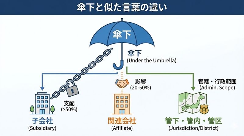 4.傘下と似た言葉との違い