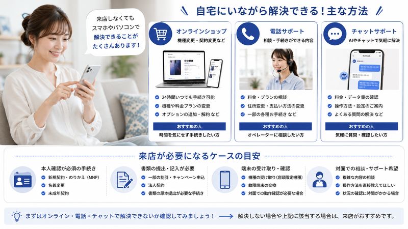 4.そもそも来店しなくても解決できるケース